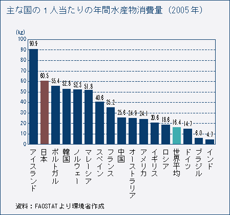 主な国の1人当たりの年間水産物消費量（2005年）