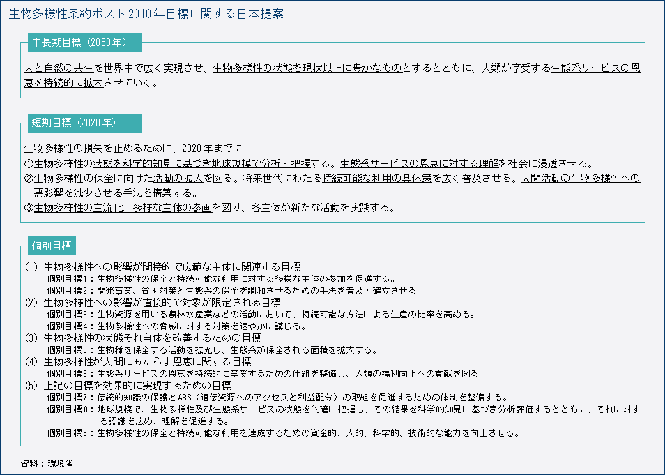 生物多様性条約ポスト2010年目標に関する日本提案