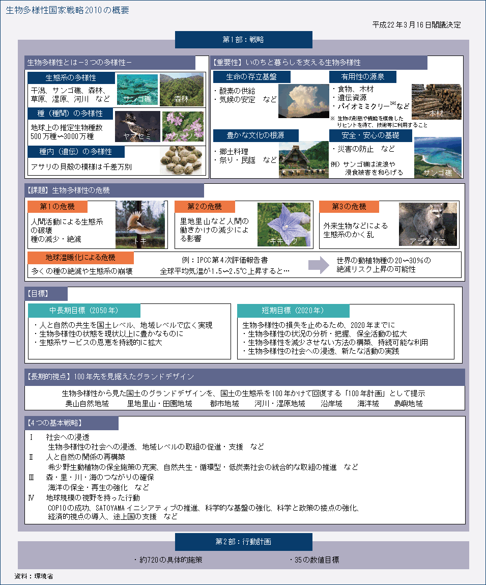 平成22年版 図で見る環境 循環型社会 生物多様性白書