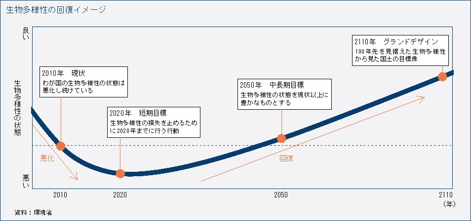 生物多様性の回復イメージ