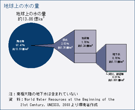 地球上の水の量