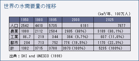 世界の水需要量の推移