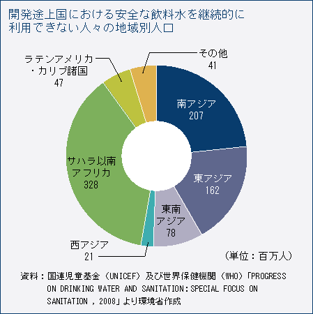 開発途上国における安全な飲料水を継続的に利用できない人々の地域別人口