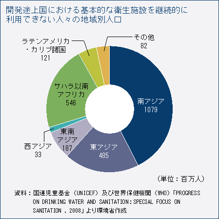 開発途上国における基本的な衛生施設を継続的に利用できない人々の地域別人口