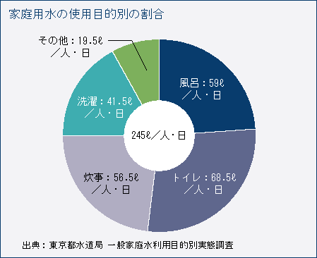 家庭用水の使用目的別の割合