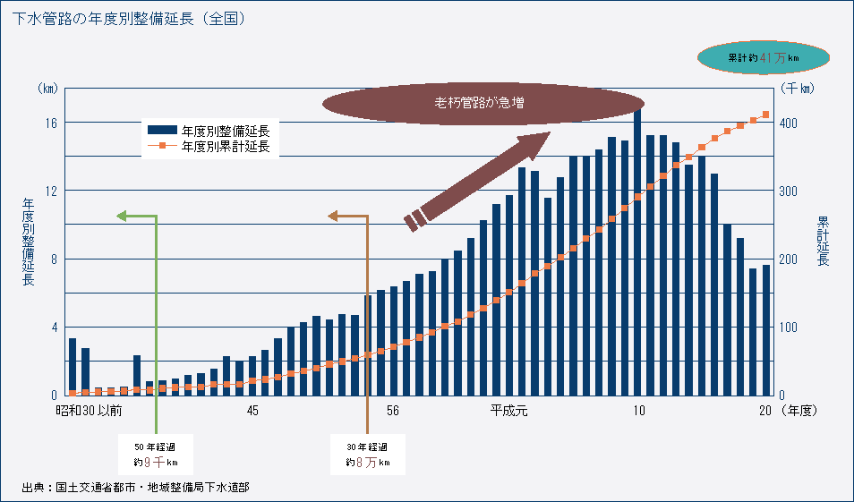 下水管路の年度別整備延長（全国）