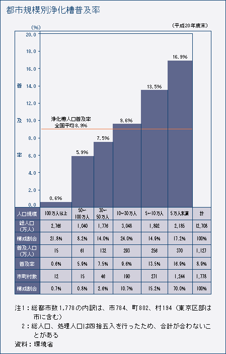 都市規模別浄化槽普及率