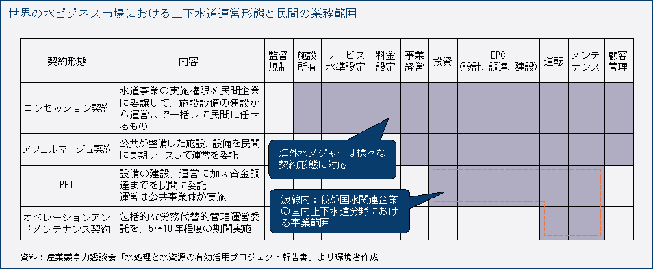 世界の水ビジネス市場における上下水道運営形態と民間の業務範囲