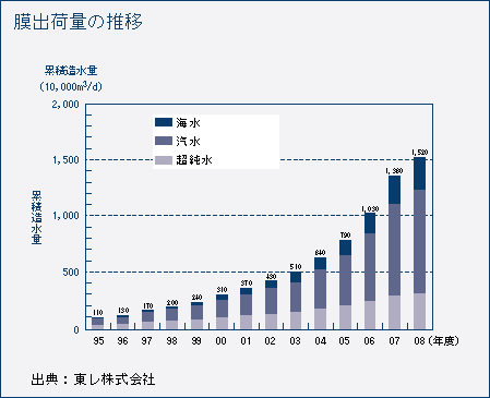 膜出荷量の推移