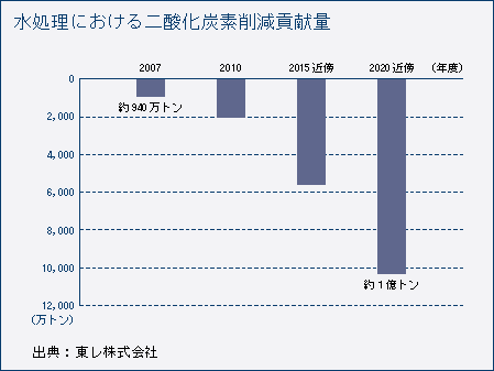 水処理における二酸化炭素削減貢献量