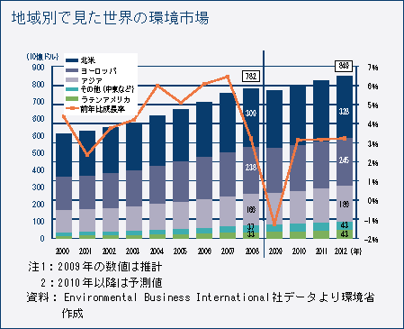 地域別で見た世界の環境市場