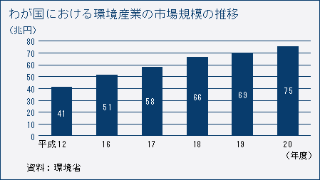 わが国における環境産業の市場規模の推移