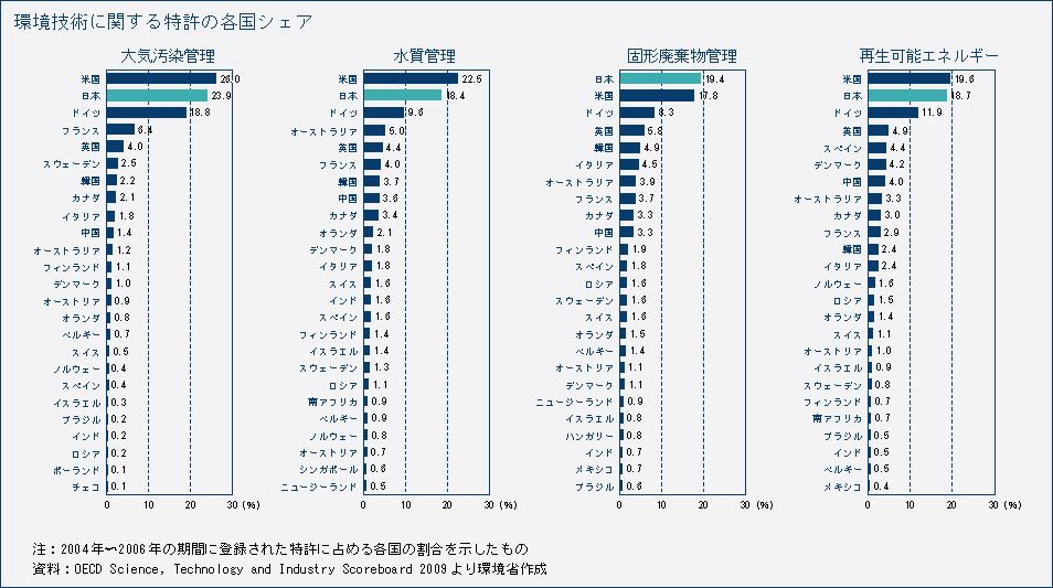 環境技術に関する特許の各国シェア