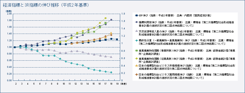 経済指標と3R指標の伸び推移（平成2年基準）