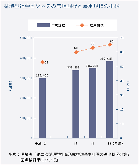 循環型社会ビジネスの市場規模と雇用規模の推移