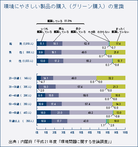 環境にやさしい製品の購入（グリーン購入）の意識