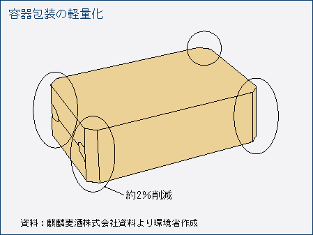 容器包装の軽量化