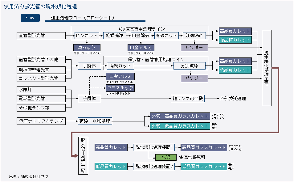 使用済み蛍光管の脱水銀化処理