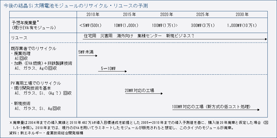 今後の結晶Si太陽電池モジュールのリサイクル・リユースの予測