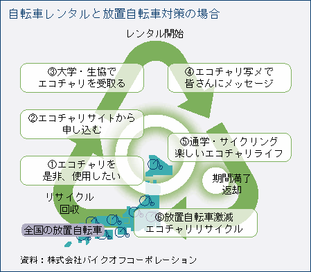 自転車レンタルと放置自転車対策の場合