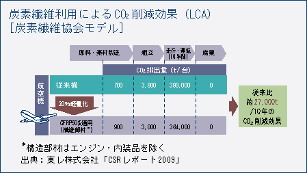 炭素繊維利用によるCO2削減効果（LCA）［炭素繊維協会モデル］