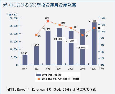 米国におけるSRI型投資運用資産残高