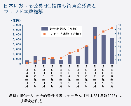 日本における公募SRI投信の純資産残高とファンド本数推移