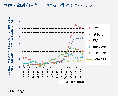 気候変動緩和技術における技術革新のトレンド