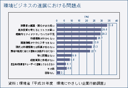 環境ビジネスの進展における問題点