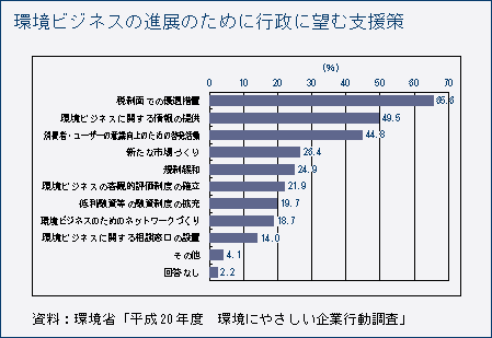 環境ビジネスの進展のために行政に望む支援策