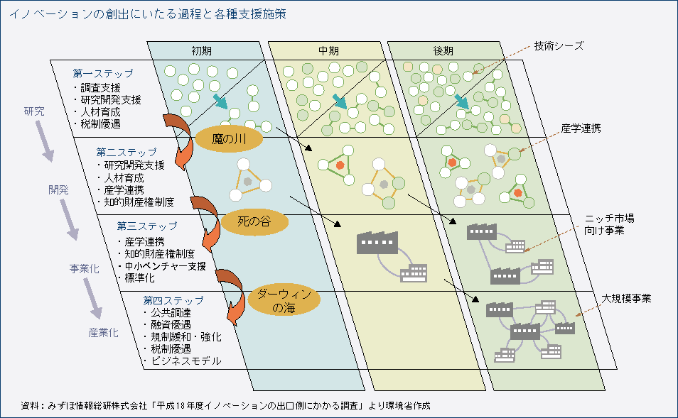 イノベーションの創出にいたる過程と各種支援施策