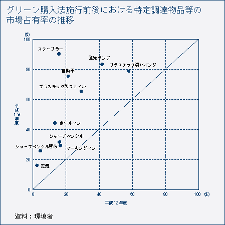 グリーン購入法施行前後における特定調達物品等の市場占有率の推移