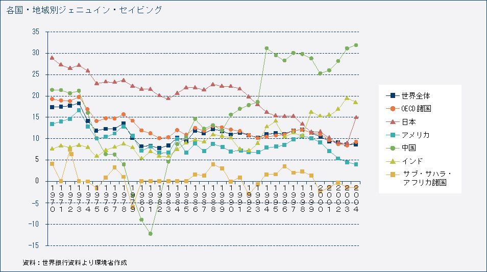 各国・地域別ジェニュイン・セイビング