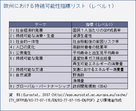 欧州における持続可能性指標リスト（レベル1）