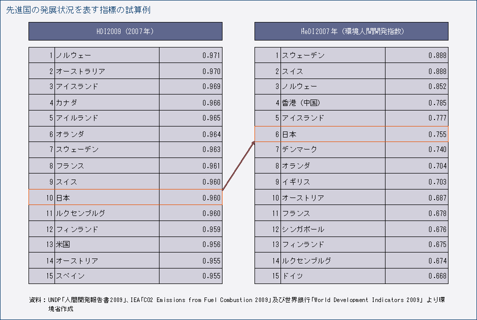 先進国の発展状況を表す指標の試算例