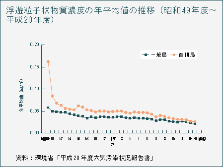 図浮遊粒子状物質濃度の年平均値の推移（昭和49年度～平成20年度）