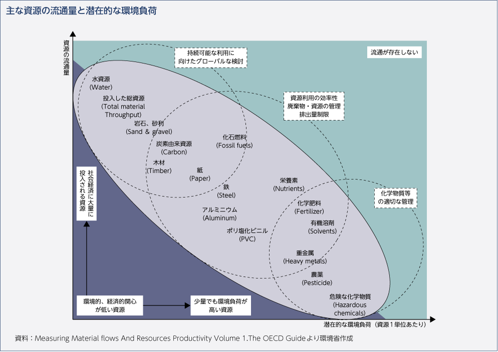 主な資源の流通量と潜在的な環境負荷