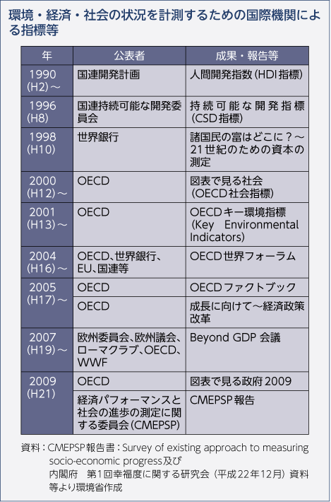 環境・経済・社会の状況を計測するための国際機関による指標等