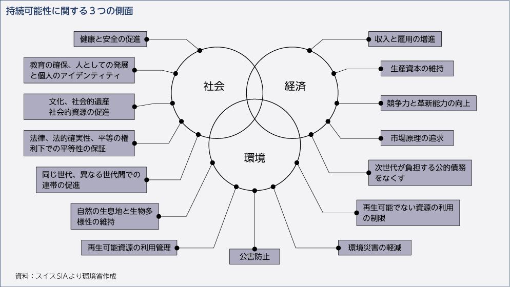 持続可能性に関する3つの側面