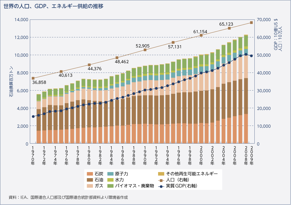 世界の人口、GDP、エネルギー供給の推移