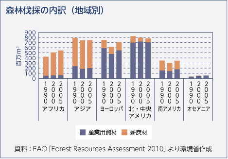 森林伐採の内訳（地域別）