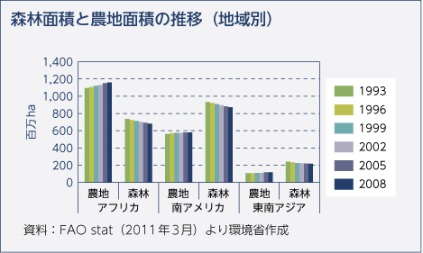 森林面積と農地面積の推移（地域別）