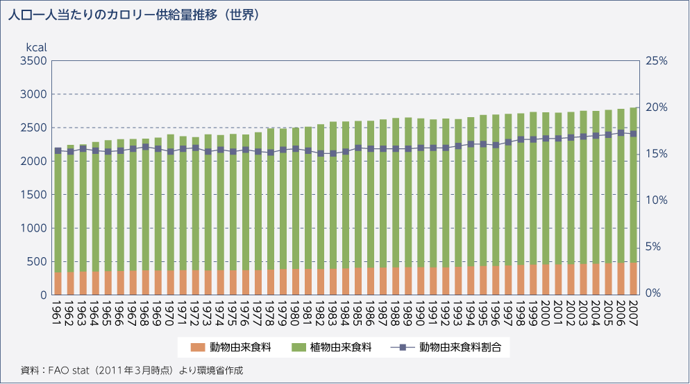 人口一人当たりのカロリー供給量推移（世界）