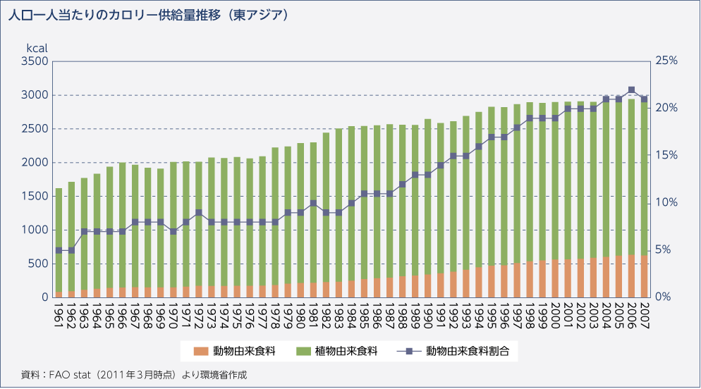 人口一人当たりのカロリー供給量推移（東アジア）