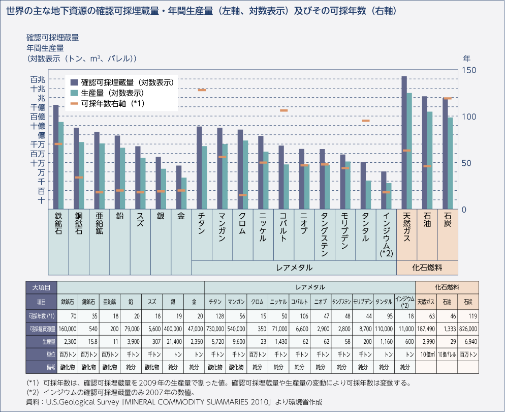 世界の主な地下資源の確認可採埋蔵量・年間生産量（左軸、対数表示）及びその可採年数（右軸）