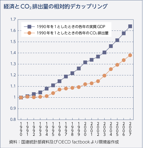 経済とCO2排出量の相対的デカップリング