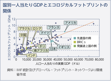 国別一人当たりGDPとエコロジカルフットプリントの関係