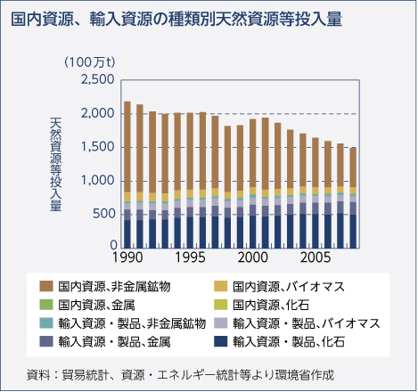 国内資源、輸入資源の種類別天然資源等投入量