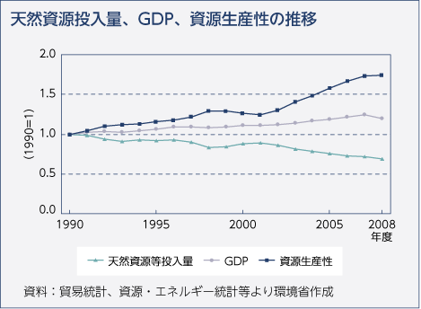 天然資源投入量、GDP、資源生産性の推移