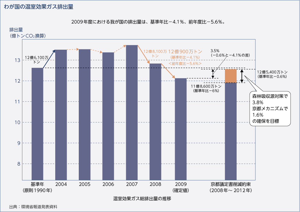 わが国の温室効果ガス排出量